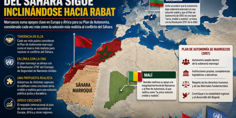 El mapa diplomático del Sáhara sigue inclinándose hacia Rabat