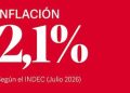 Inflación: julio dio 2,1% y alejó el prometido “cero adelante”
