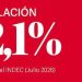 Inflación: julio dio 2,1% y alejó el prometido “cero adelante”
