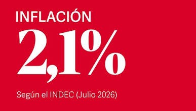 Inflación: julio dio 2,1% y alejó el prometido “cero adelante”