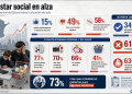 El bolsillo enciende una alarma para Milei: solo 15% ve bien al país y 63% rechaza su reelección