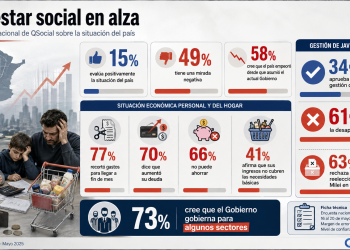 El bolsillo enciende una alarma para Milei: solo 15% ve bien al país y 63% rechaza su reelección