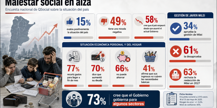 El bolsillo enciende una alarma para Milei: solo 15% ve bien al país y 63% rechaza su reelección