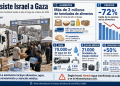 Gaza bajo asistencia masiva: Israel reporta 2 millones de toneladas de alimentos y 600 camiones diarios