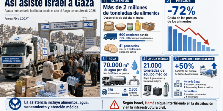 Gaza bajo asistencia masiva: Israel reporta 2 millones de toneladas de alimentos y 600 camiones diarios