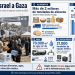 Gaza bajo asistencia masiva: Israel reporta 2 millones de toneladas de alimentos y 600 camiones diarios