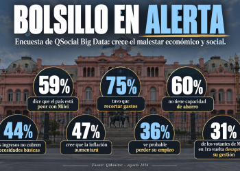 El bolsillo enciende la alarma: 75% de los hogares ya recortó gastos