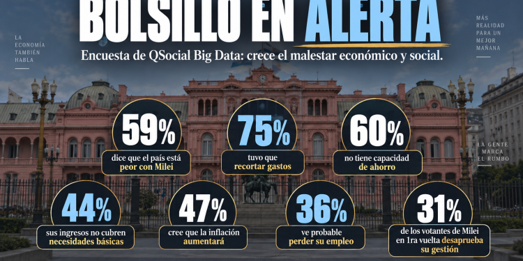 El bolsillo enciende la alarma: 75% de los hogares ya recortó gastos