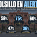 El bolsillo enciende la alarma: 75% de los hogares ya recortó gastos