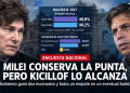 Milei conserva la punta, pero Kicillof lo alcanza en un balotaje 2027