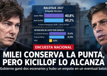 Milei conserva la punta, pero Kicillof lo alcanza en un balotaje 2027