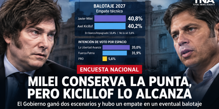 Milei conserva la punta, pero Kicillof lo alcanza en un balotaje 2027