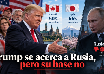 Trump abraza a Putin, pero su propio electorado rechaza a Rusia