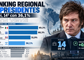 Milei queda 14.º entre 18 presidentes: Sheinbaum y Bukele dominan el ranking regional