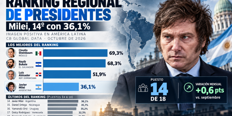 Milei queda 14.º entre 18 presidentes: Sheinbaum y Bukele dominan el ranking regional